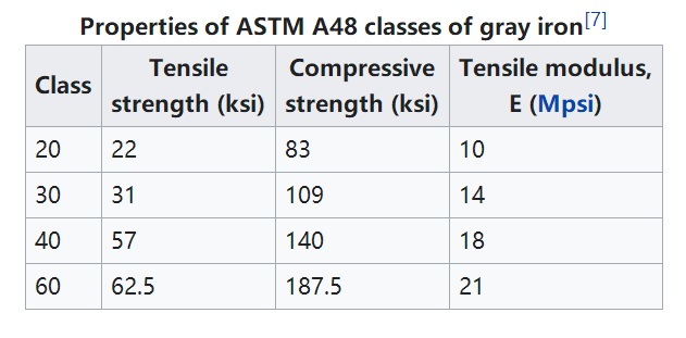 Odlewy z żeliwa szarego ASTM A48